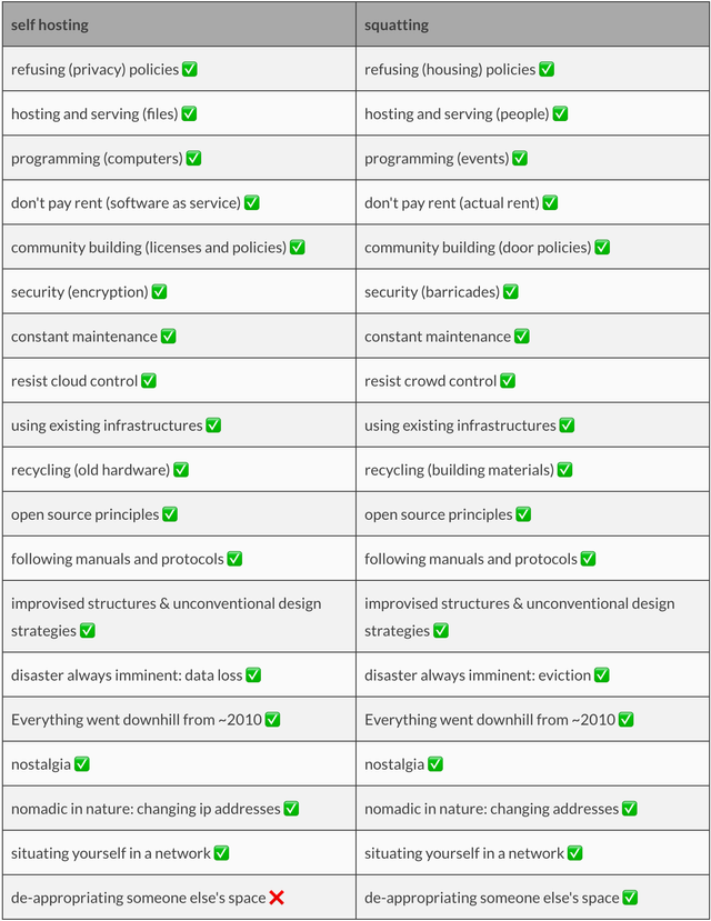a table comparing self-hosting and squatting